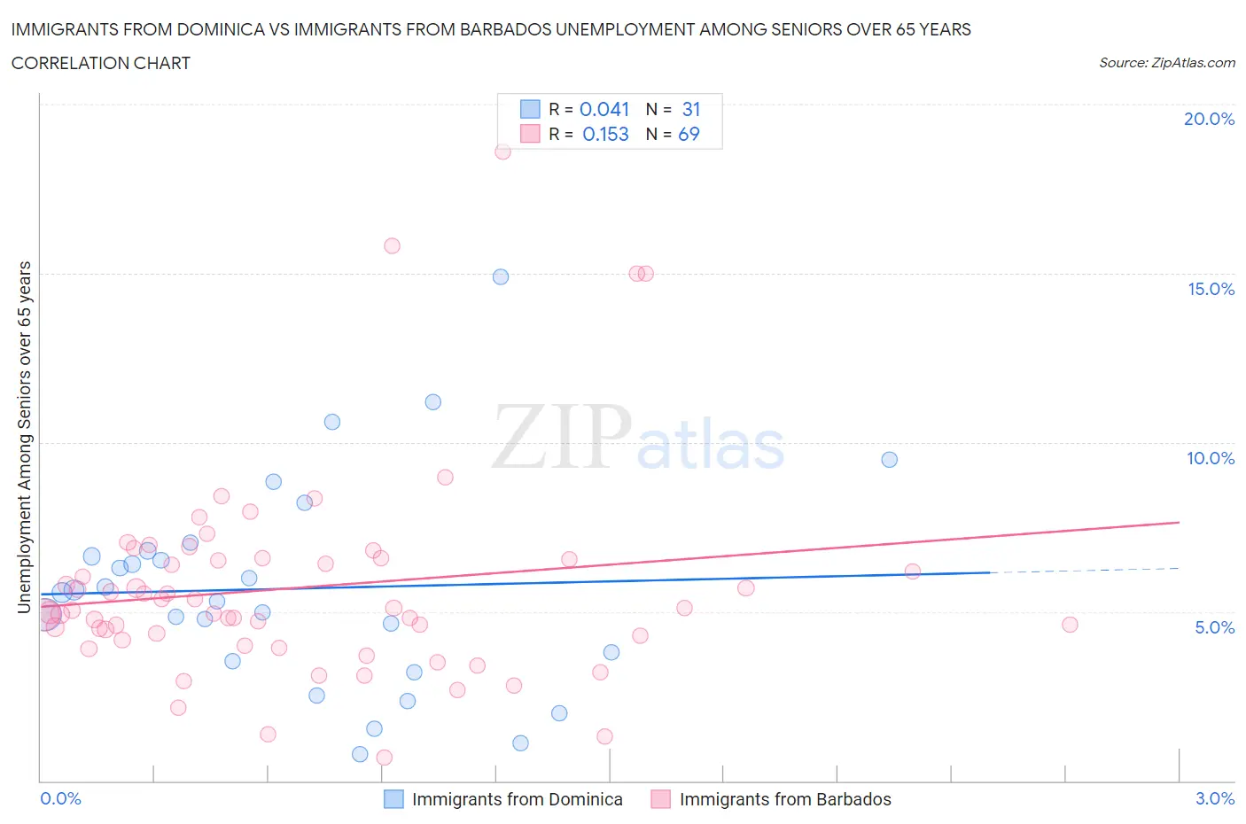 Immigrants from Dominica vs Immigrants from Barbados Unemployment Among Seniors over 65 years