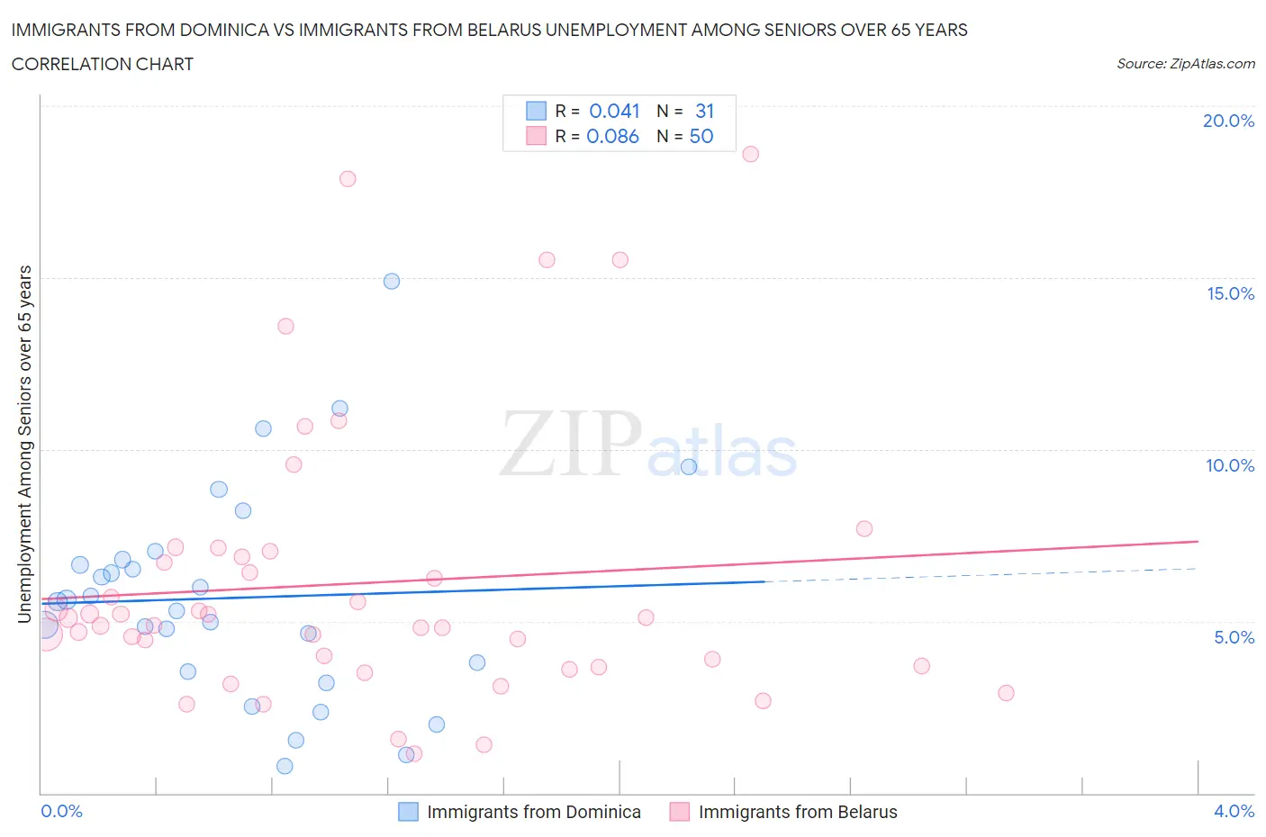 Immigrants from Dominica vs Immigrants from Belarus Unemployment Among Seniors over 65 years