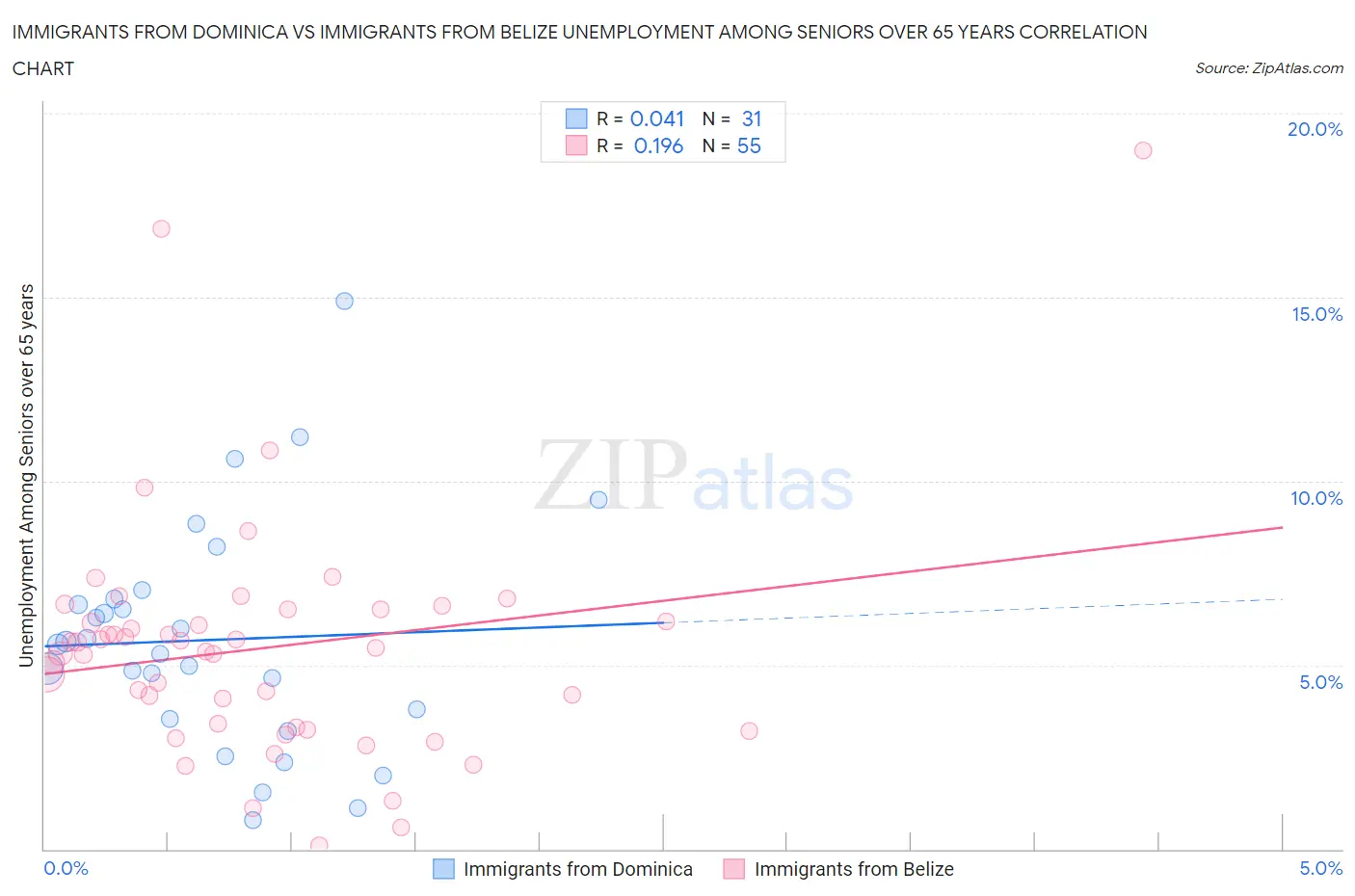 Immigrants from Dominica vs Immigrants from Belize Unemployment Among Seniors over 65 years