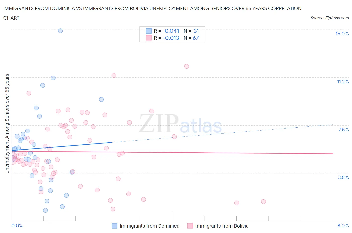 Immigrants from Dominica vs Immigrants from Bolivia Unemployment Among Seniors over 65 years