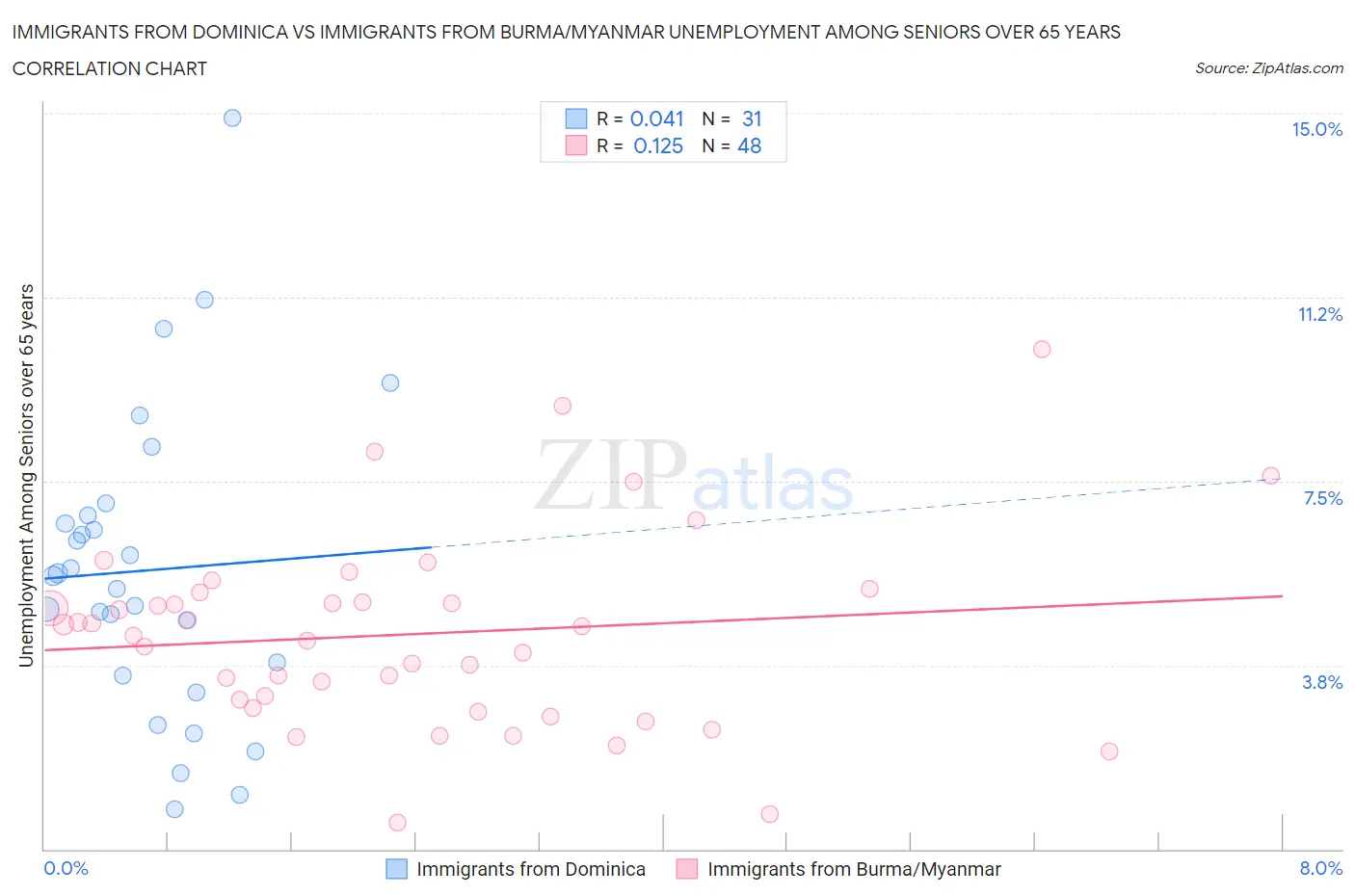 Immigrants from Dominica vs Immigrants from Burma/Myanmar Unemployment Among Seniors over 65 years