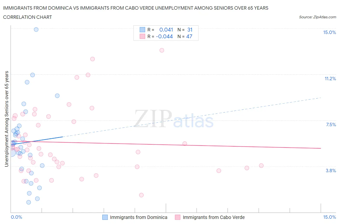 Immigrants from Dominica vs Immigrants from Cabo Verde Unemployment Among Seniors over 65 years