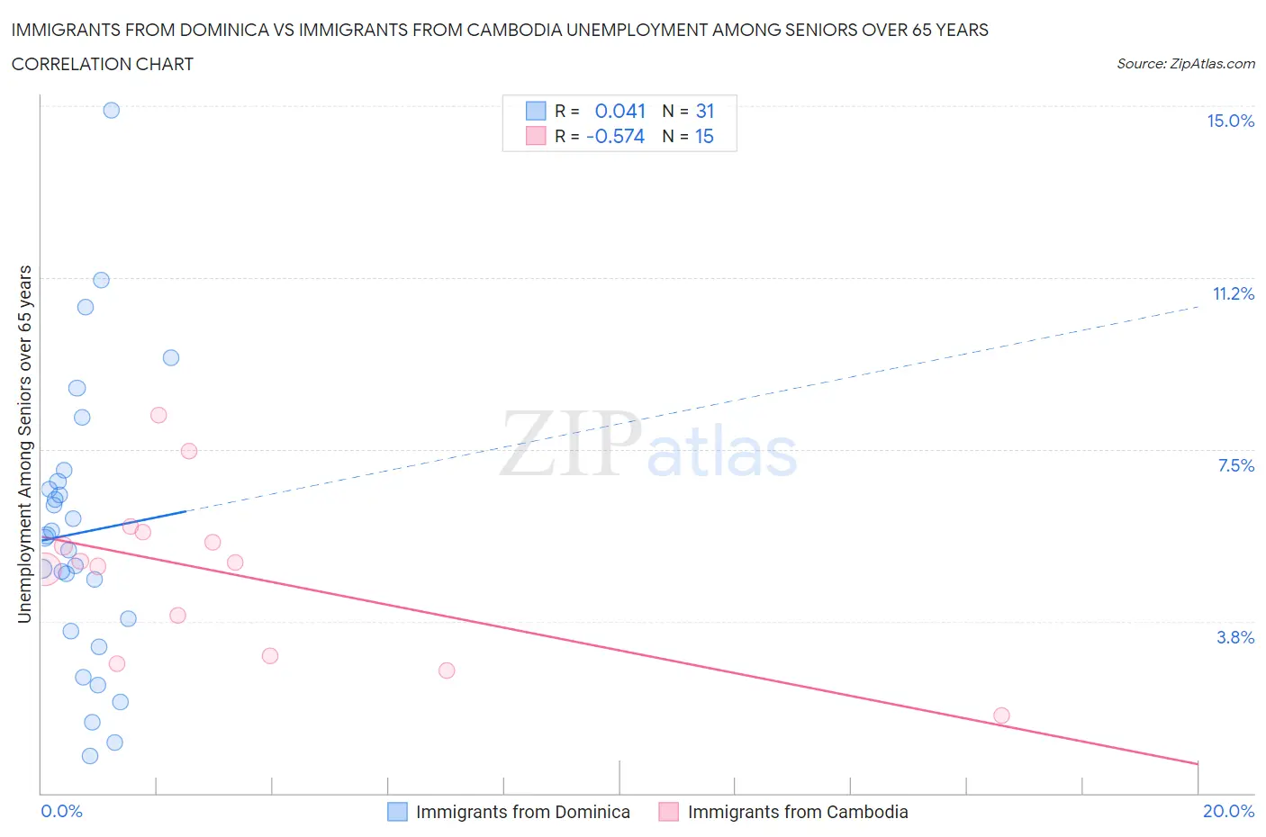 Immigrants from Dominica vs Immigrants from Cambodia Unemployment Among Seniors over 65 years