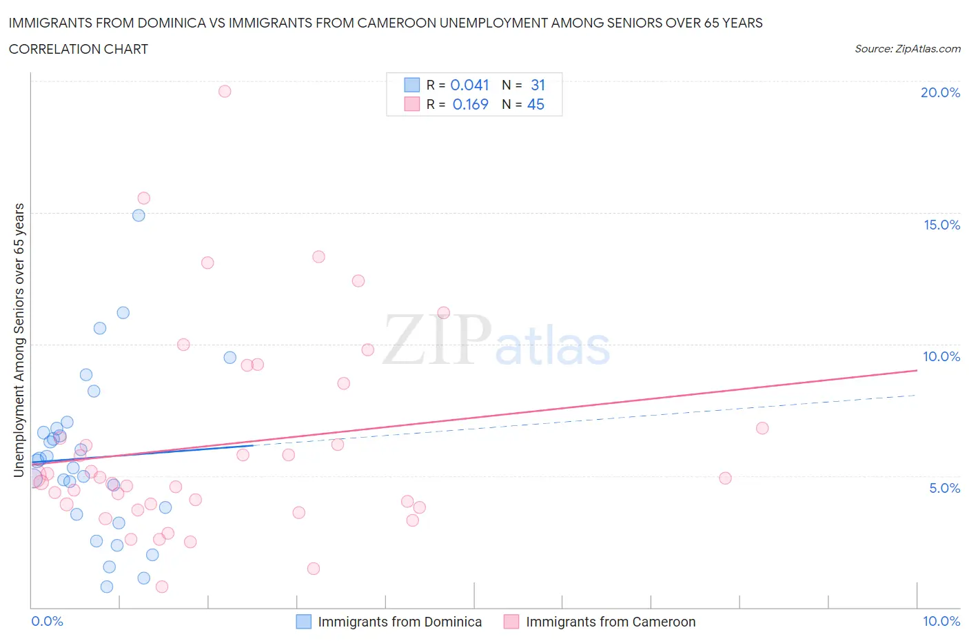Immigrants from Dominica vs Immigrants from Cameroon Unemployment Among Seniors over 65 years