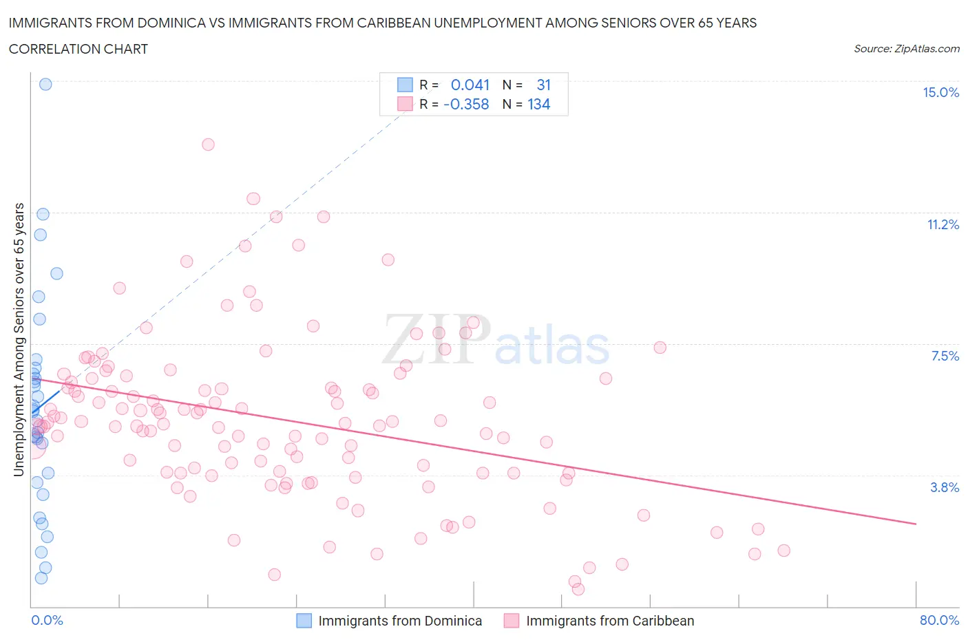 Immigrants from Dominica vs Immigrants from Caribbean Unemployment Among Seniors over 65 years