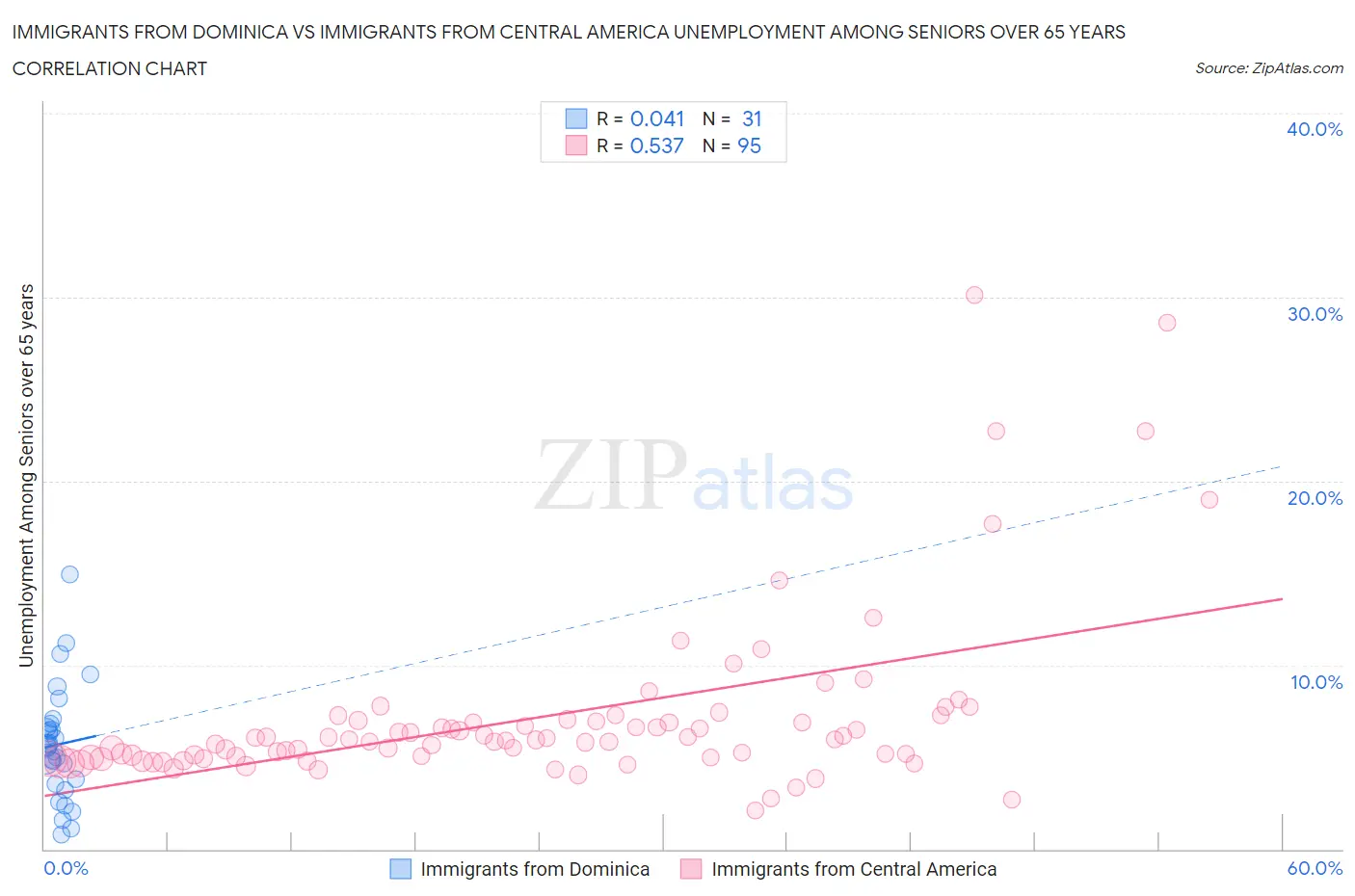 Immigrants from Dominica vs Immigrants from Central America Unemployment Among Seniors over 65 years