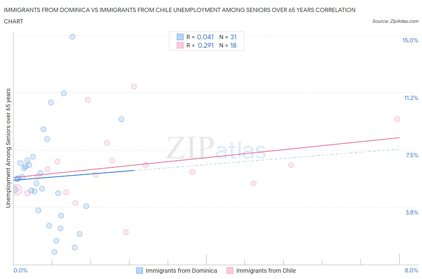 Immigrants from Dominica vs Immigrants from Chile Unemployment Among Seniors over 65 years