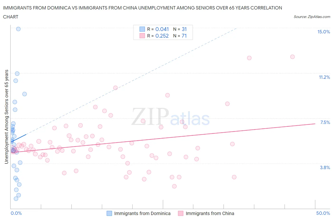 Immigrants from Dominica vs Immigrants from China Unemployment Among Seniors over 65 years