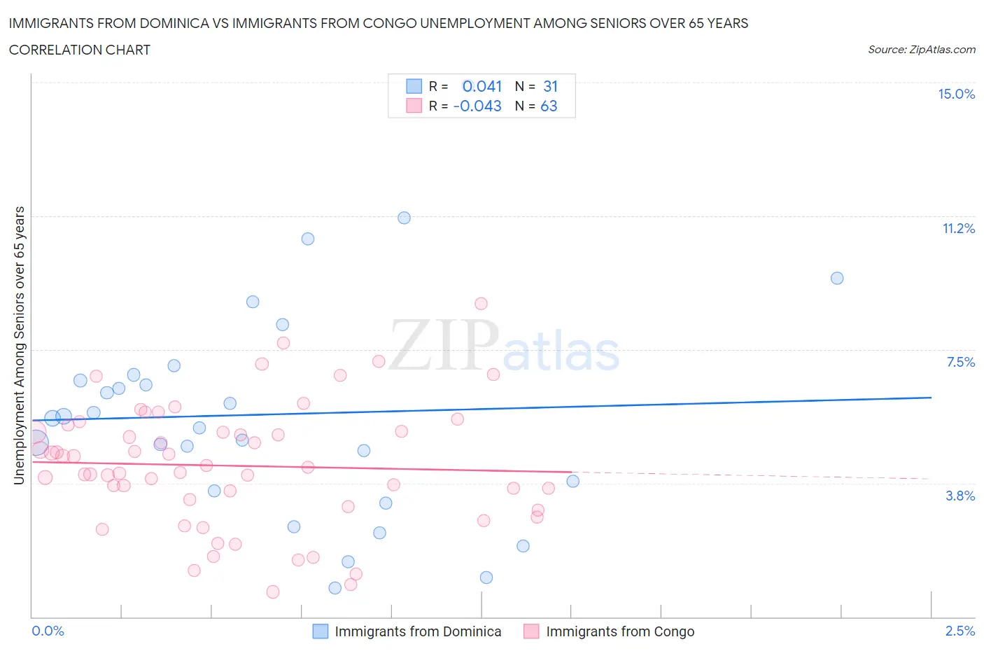 Immigrants from Dominica vs Immigrants from Congo Unemployment Among Seniors over 65 years