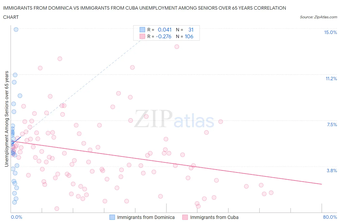 Immigrants from Dominica vs Immigrants from Cuba Unemployment Among Seniors over 65 years