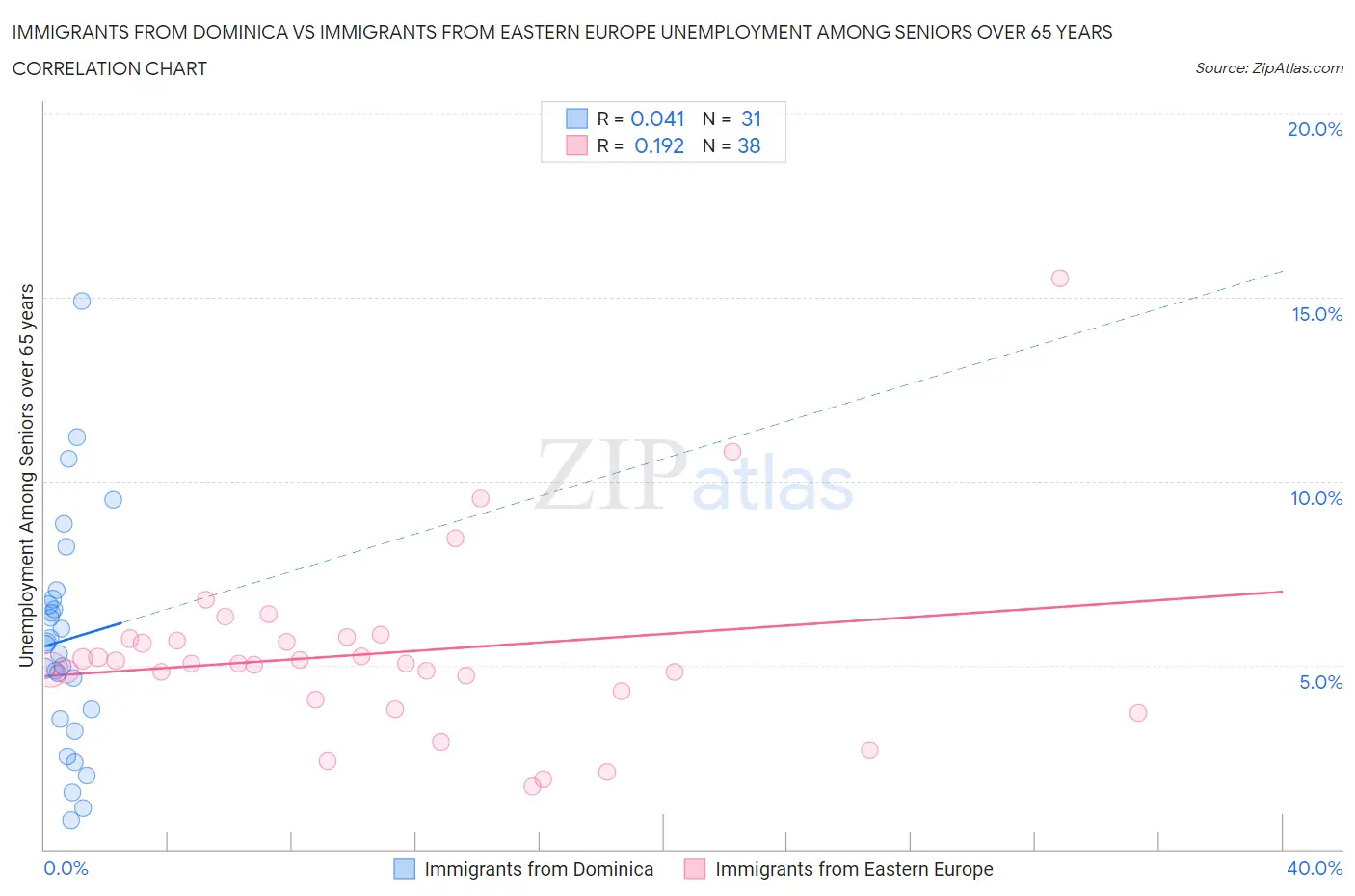 Immigrants from Dominica vs Immigrants from Eastern Europe Unemployment Among Seniors over 65 years