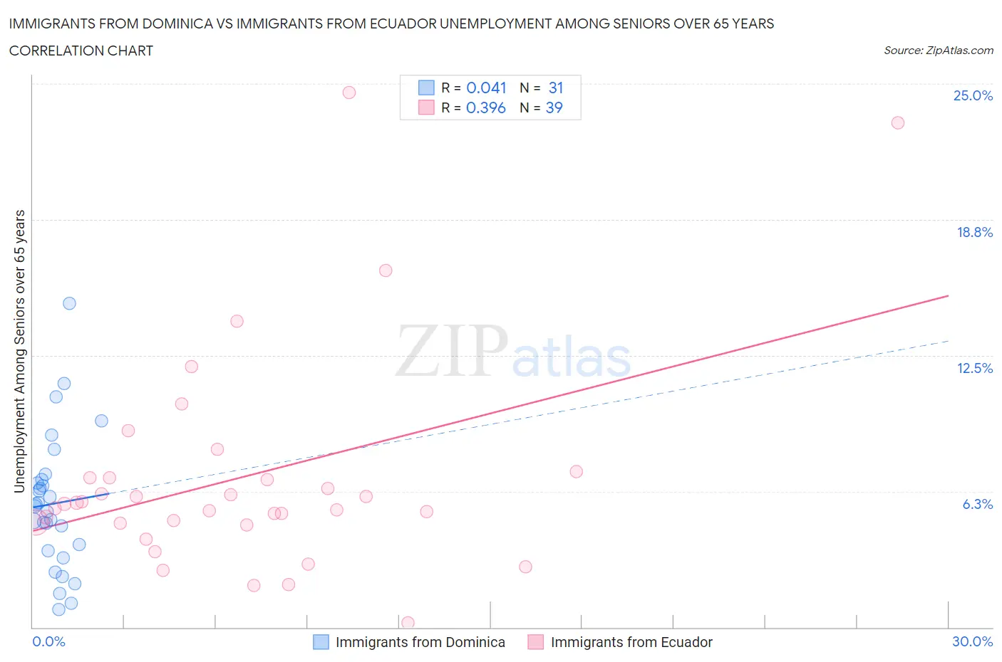 Immigrants from Dominica vs Immigrants from Ecuador Unemployment Among Seniors over 65 years