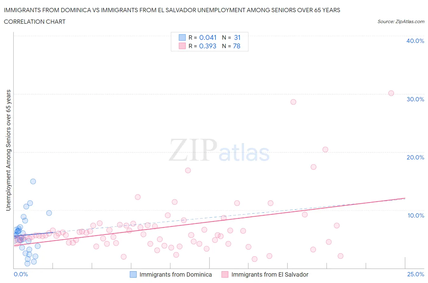 Immigrants from Dominica vs Immigrants from El Salvador Unemployment Among Seniors over 65 years