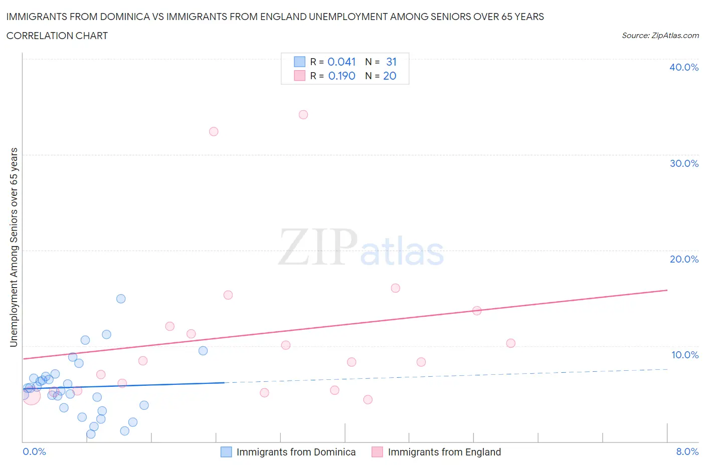 Immigrants from Dominica vs Immigrants from England Unemployment Among Seniors over 65 years