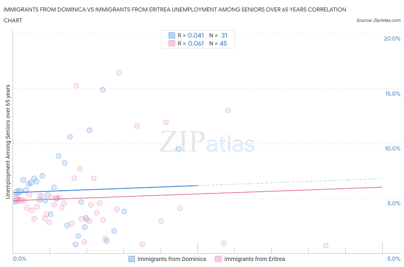 Immigrants from Dominica vs Immigrants from Eritrea Unemployment Among Seniors over 65 years