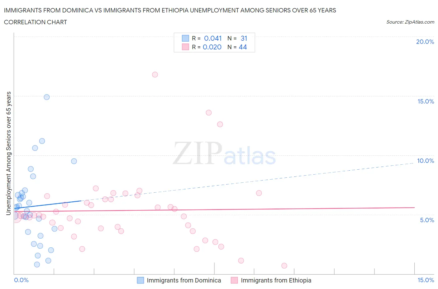 Immigrants from Dominica vs Immigrants from Ethiopia Unemployment Among Seniors over 65 years