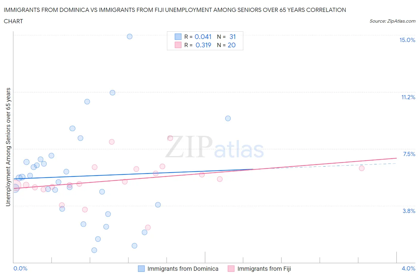 Immigrants from Dominica vs Immigrants from Fiji Unemployment Among Seniors over 65 years