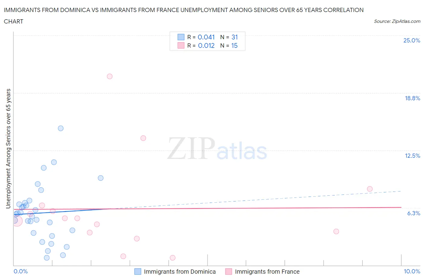 Immigrants from Dominica vs Immigrants from France Unemployment Among Seniors over 65 years