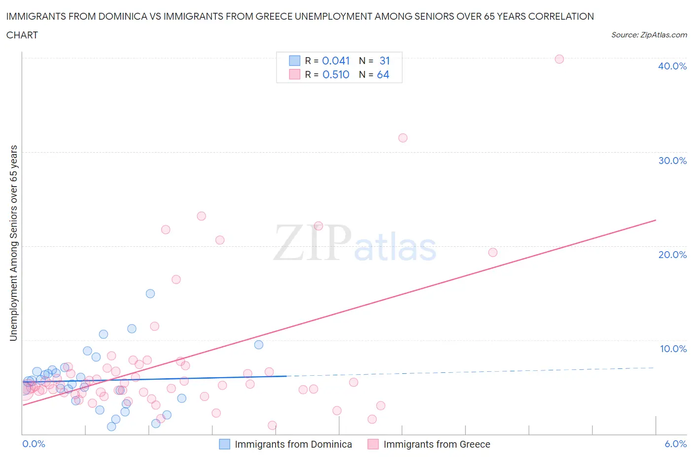 Immigrants from Dominica vs Immigrants from Greece Unemployment Among Seniors over 65 years