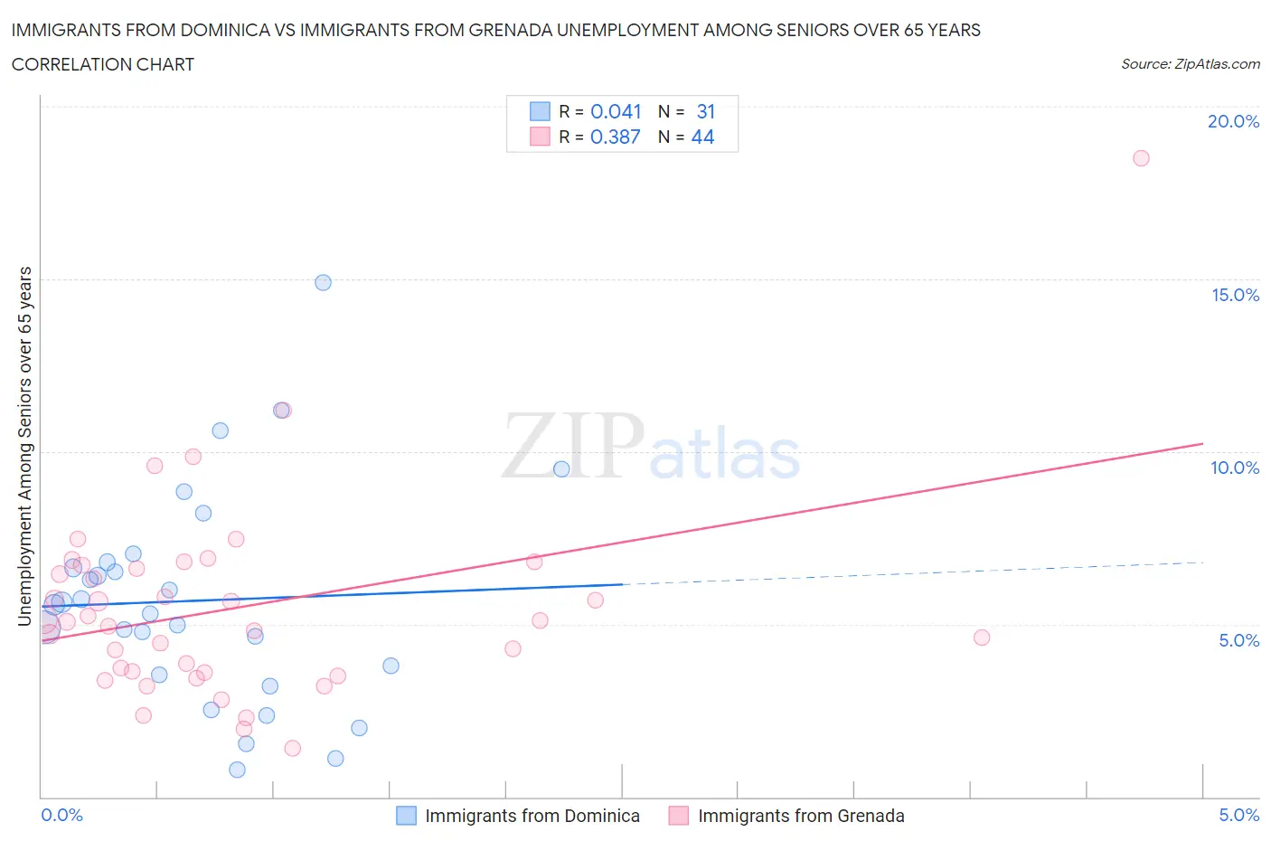 Immigrants from Dominica vs Immigrants from Grenada Unemployment Among Seniors over 65 years