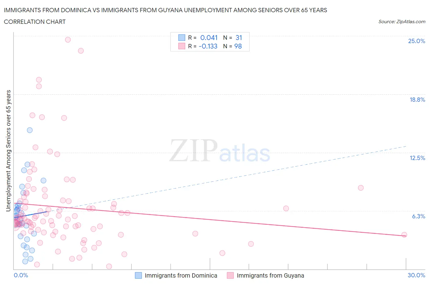 Immigrants from Dominica vs Immigrants from Guyana Unemployment Among Seniors over 65 years