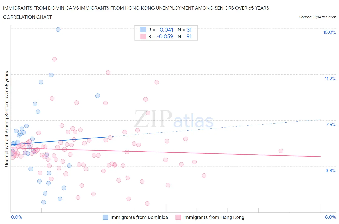 Immigrants from Dominica vs Immigrants from Hong Kong Unemployment Among Seniors over 65 years