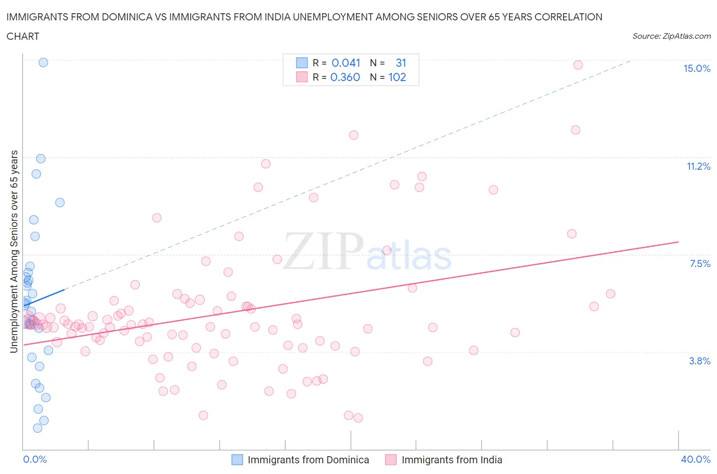 Immigrants from Dominica vs Immigrants from India Unemployment Among Seniors over 65 years