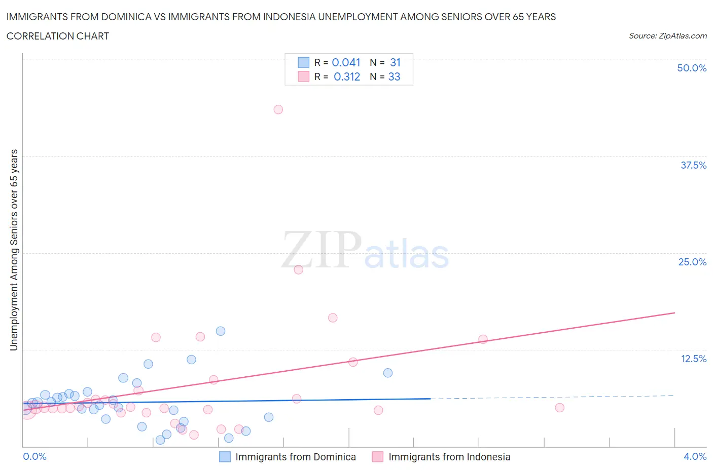 Immigrants from Dominica vs Immigrants from Indonesia Unemployment Among Seniors over 65 years