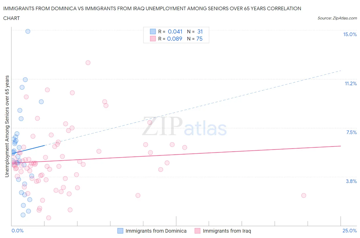 Immigrants from Dominica vs Immigrants from Iraq Unemployment Among Seniors over 65 years
