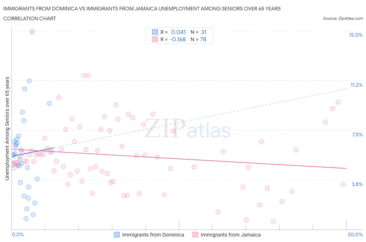 Immigrants from Dominica vs Immigrants from Jamaica Unemployment Among Seniors over 65 years