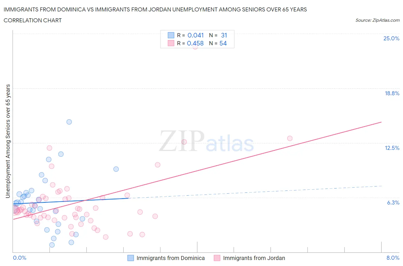 Immigrants from Dominica vs Immigrants from Jordan Unemployment Among Seniors over 65 years
