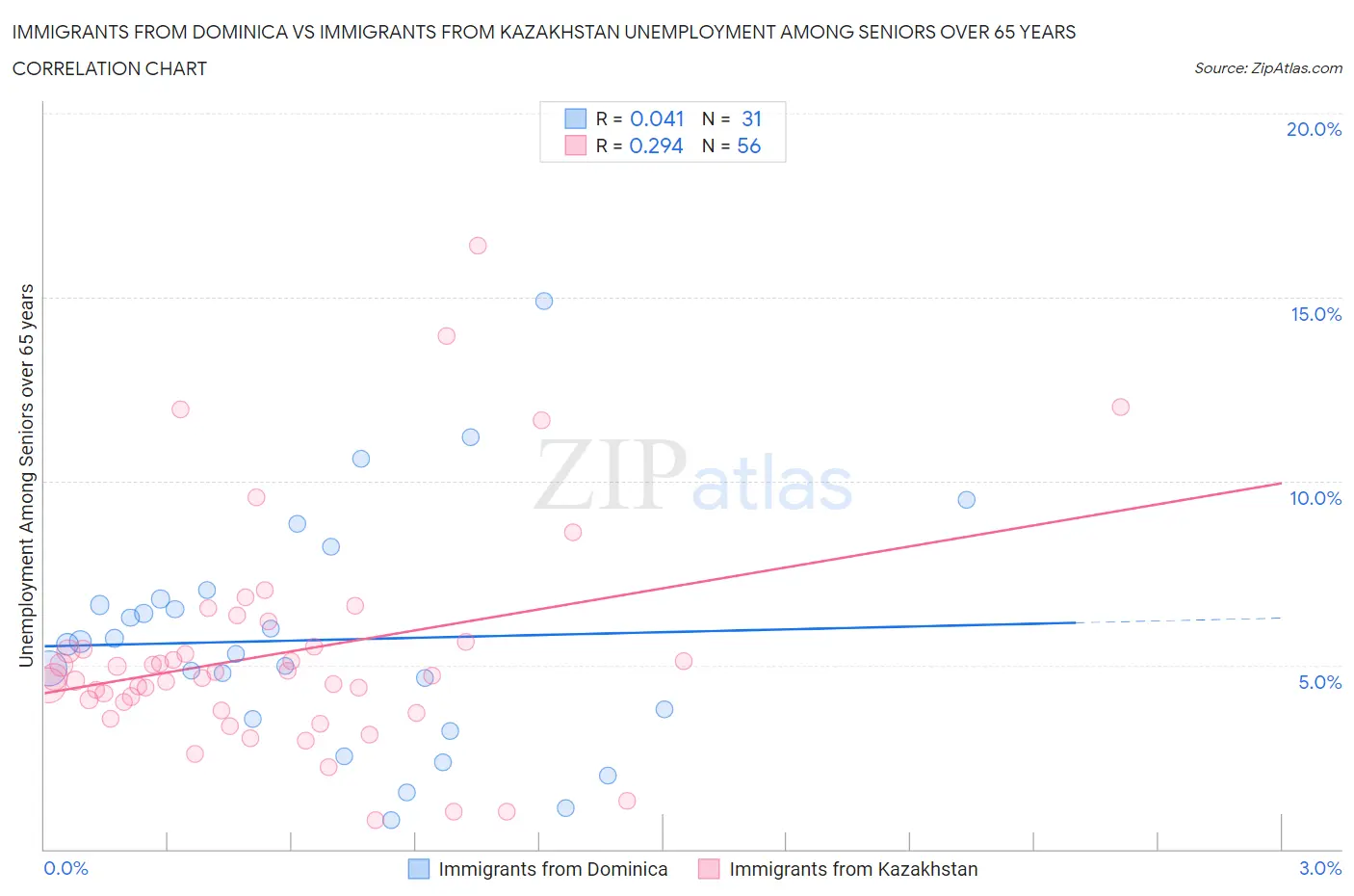 Immigrants from Dominica vs Immigrants from Kazakhstan Unemployment Among Seniors over 65 years