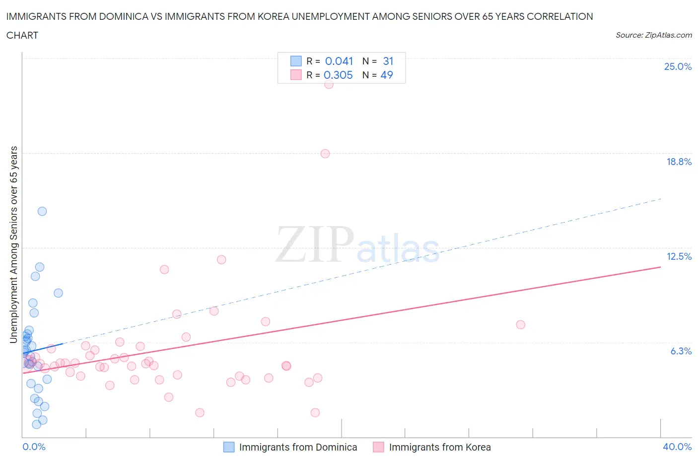 Immigrants from Dominica vs Immigrants from Korea Unemployment Among Seniors over 65 years