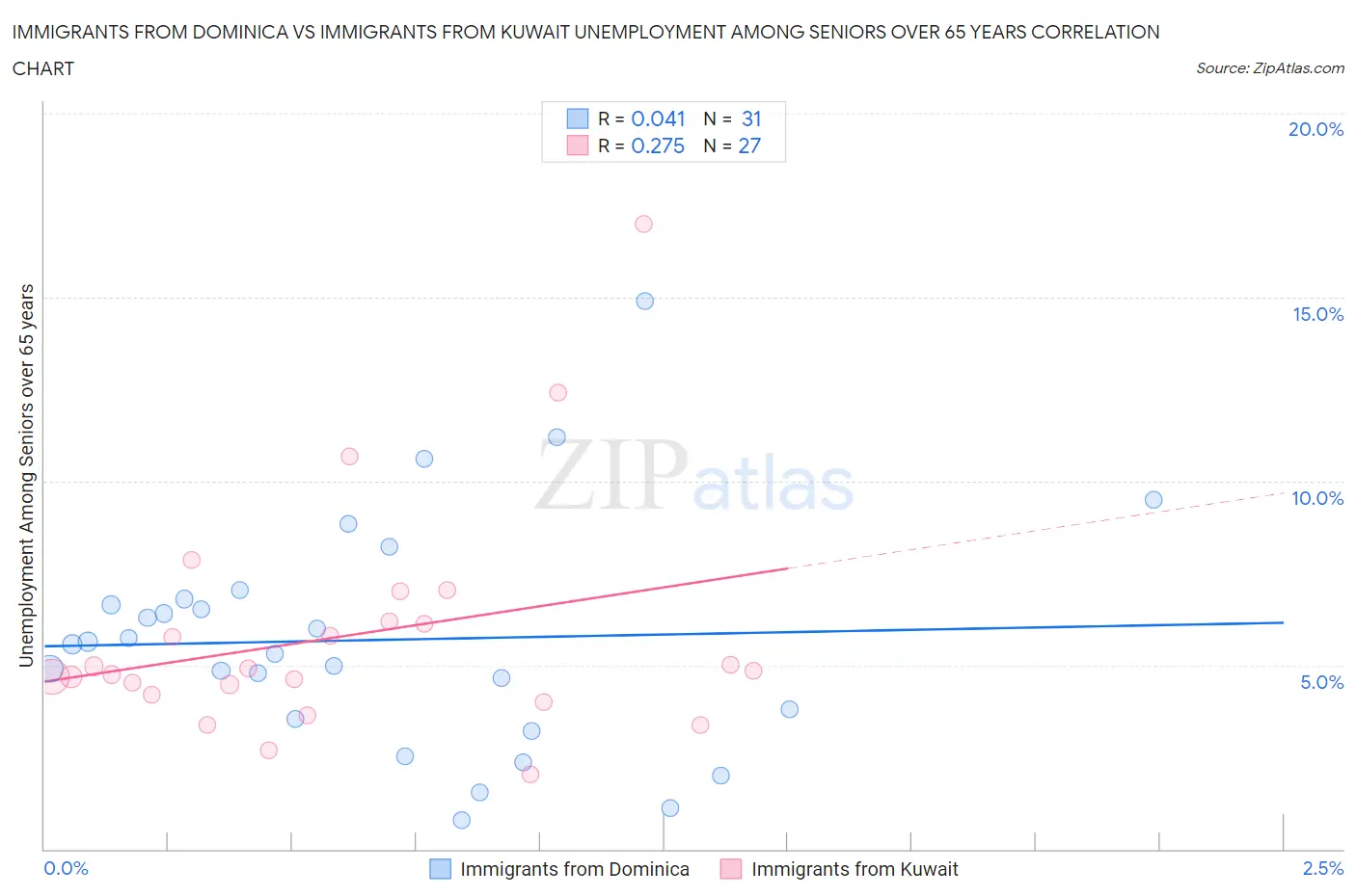 Immigrants from Dominica vs Immigrants from Kuwait Unemployment Among Seniors over 65 years