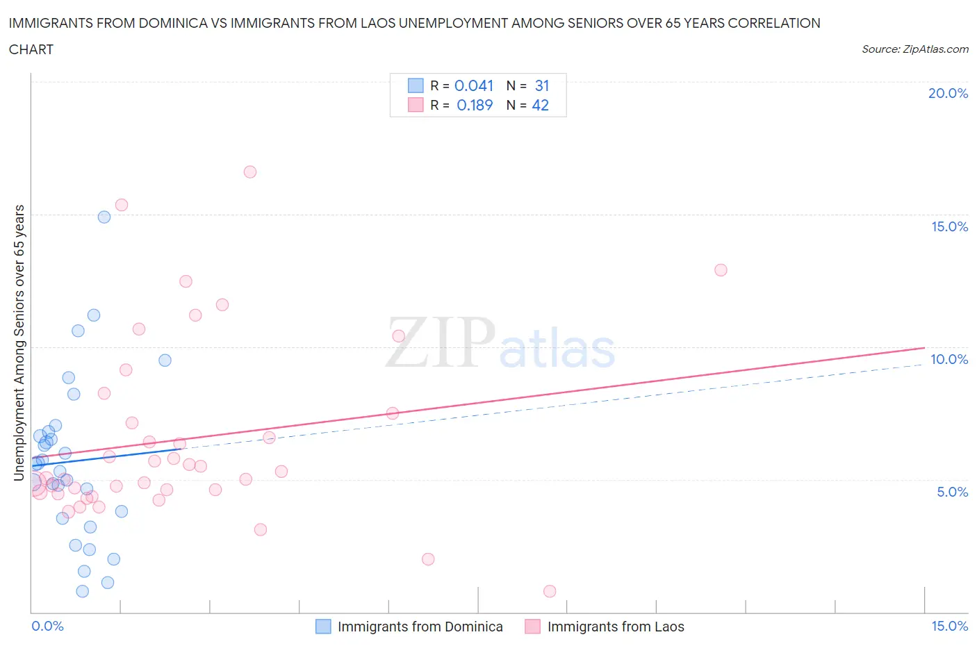 Immigrants from Dominica vs Immigrants from Laos Unemployment Among Seniors over 65 years