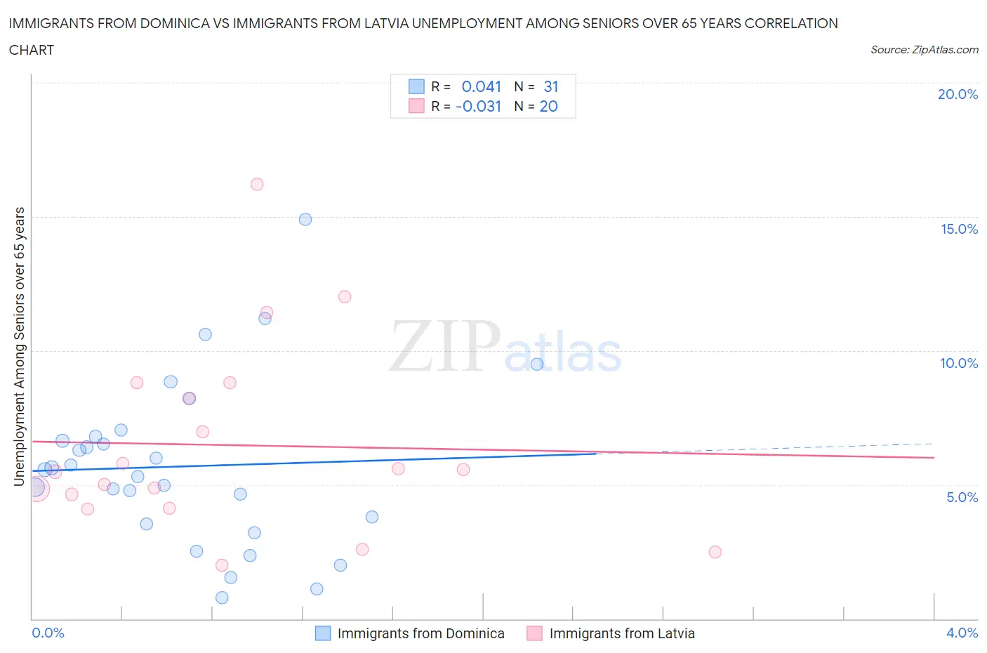Immigrants from Dominica vs Immigrants from Latvia Unemployment Among Seniors over 65 years