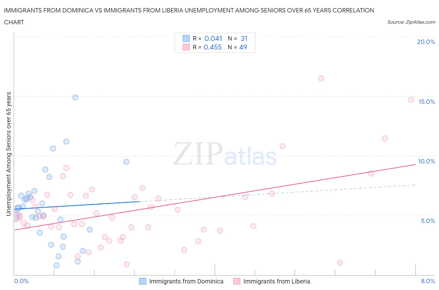 Immigrants from Dominica vs Immigrants from Liberia Unemployment Among Seniors over 65 years