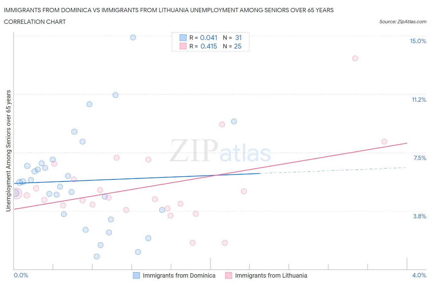 Immigrants from Dominica vs Immigrants from Lithuania Unemployment Among Seniors over 65 years