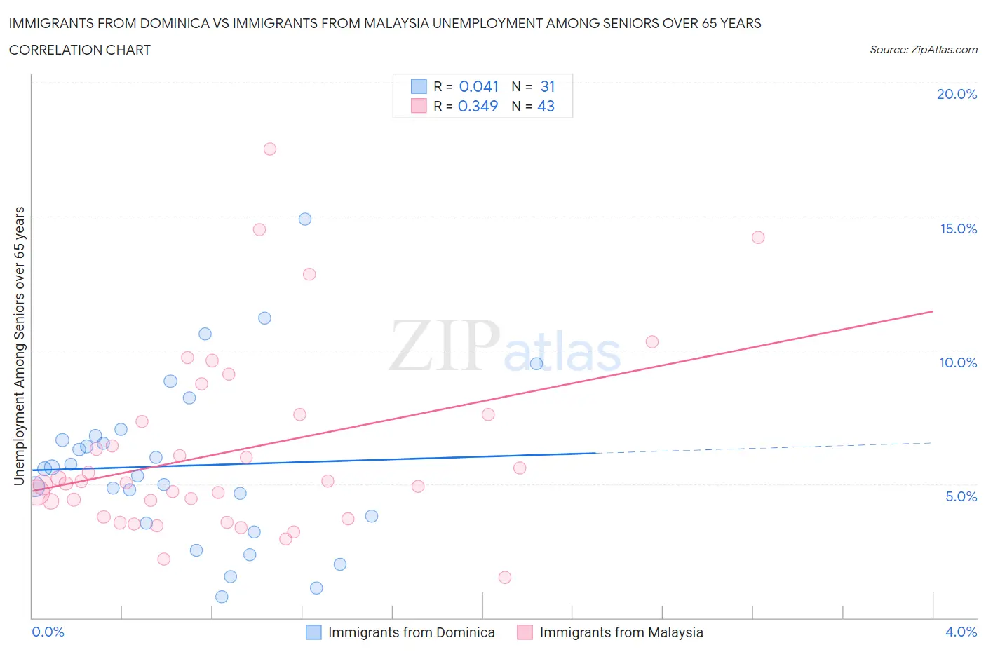 Immigrants from Dominica vs Immigrants from Malaysia Unemployment Among Seniors over 65 years