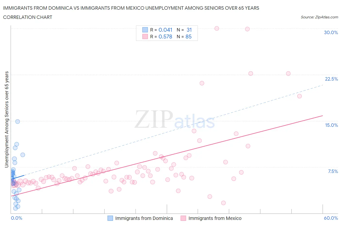 Immigrants from Dominica vs Immigrants from Mexico Unemployment Among Seniors over 65 years