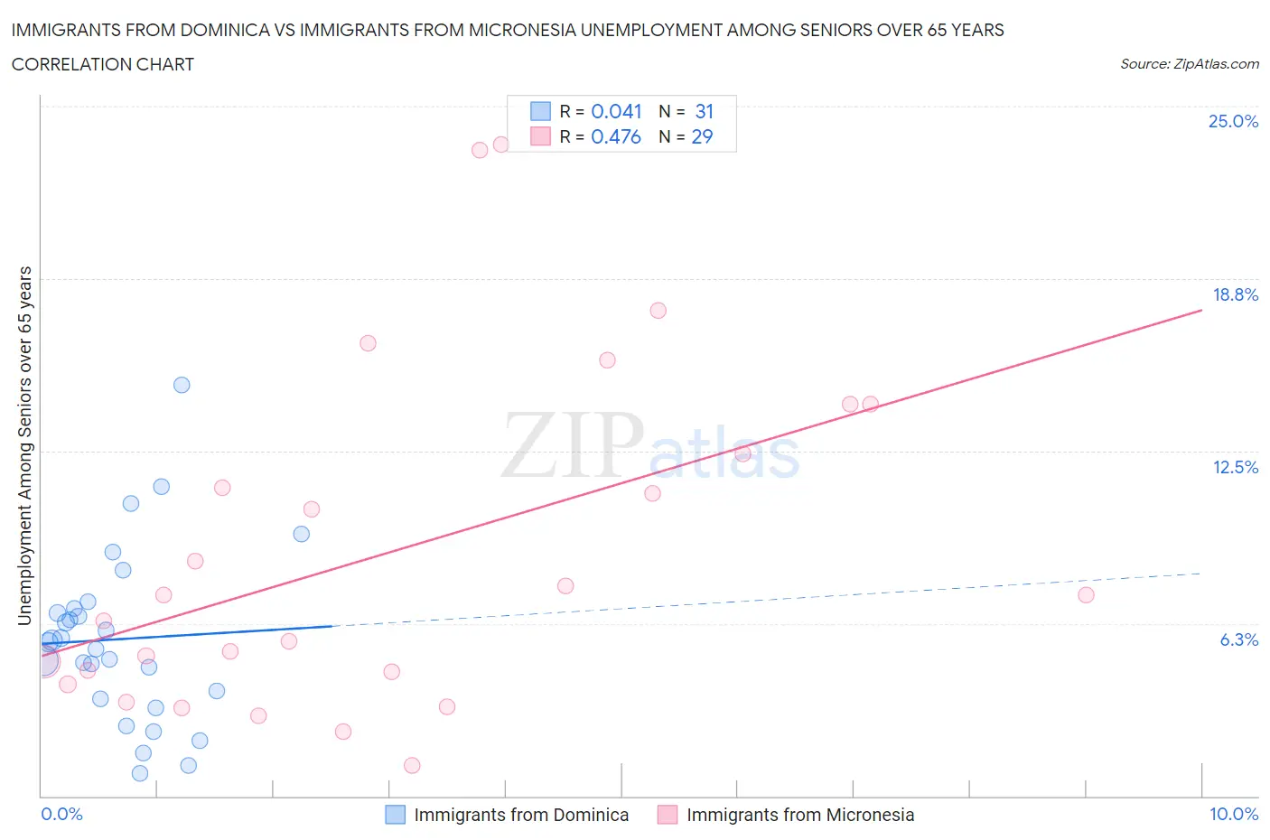 Immigrants from Dominica vs Immigrants from Micronesia Unemployment Among Seniors over 65 years