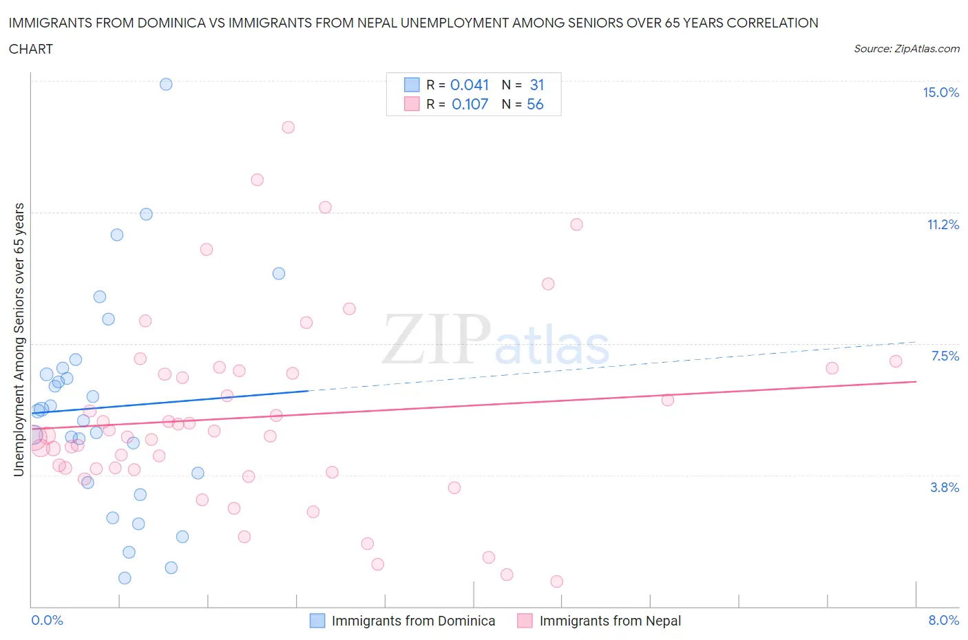 Immigrants from Dominica vs Immigrants from Nepal Unemployment Among Seniors over 65 years