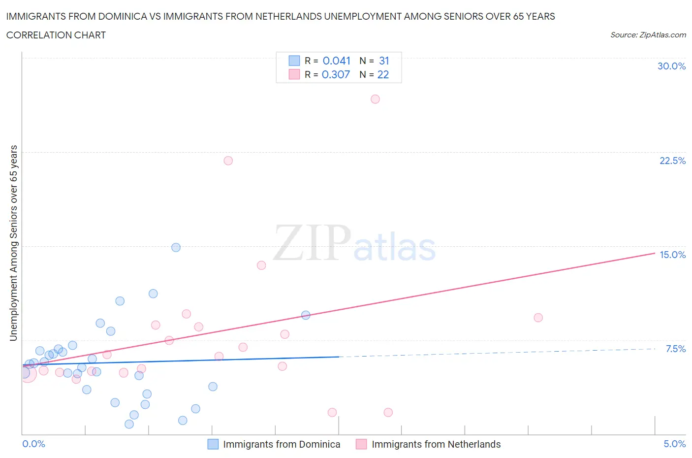 Immigrants from Dominica vs Immigrants from Netherlands Unemployment Among Seniors over 65 years