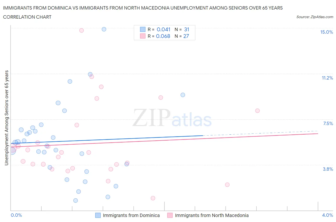 Immigrants from Dominica vs Immigrants from North Macedonia Unemployment Among Seniors over 65 years