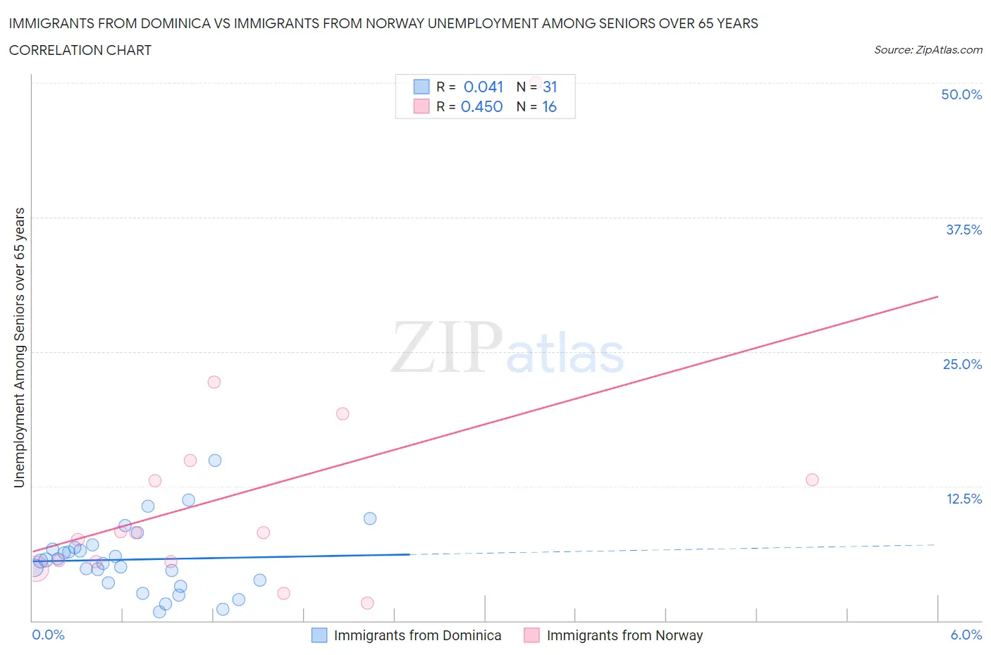 Immigrants from Dominica vs Immigrants from Norway Unemployment Among Seniors over 65 years