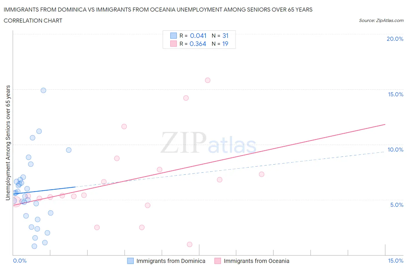 Immigrants from Dominica vs Immigrants from Oceania Unemployment Among Seniors over 65 years