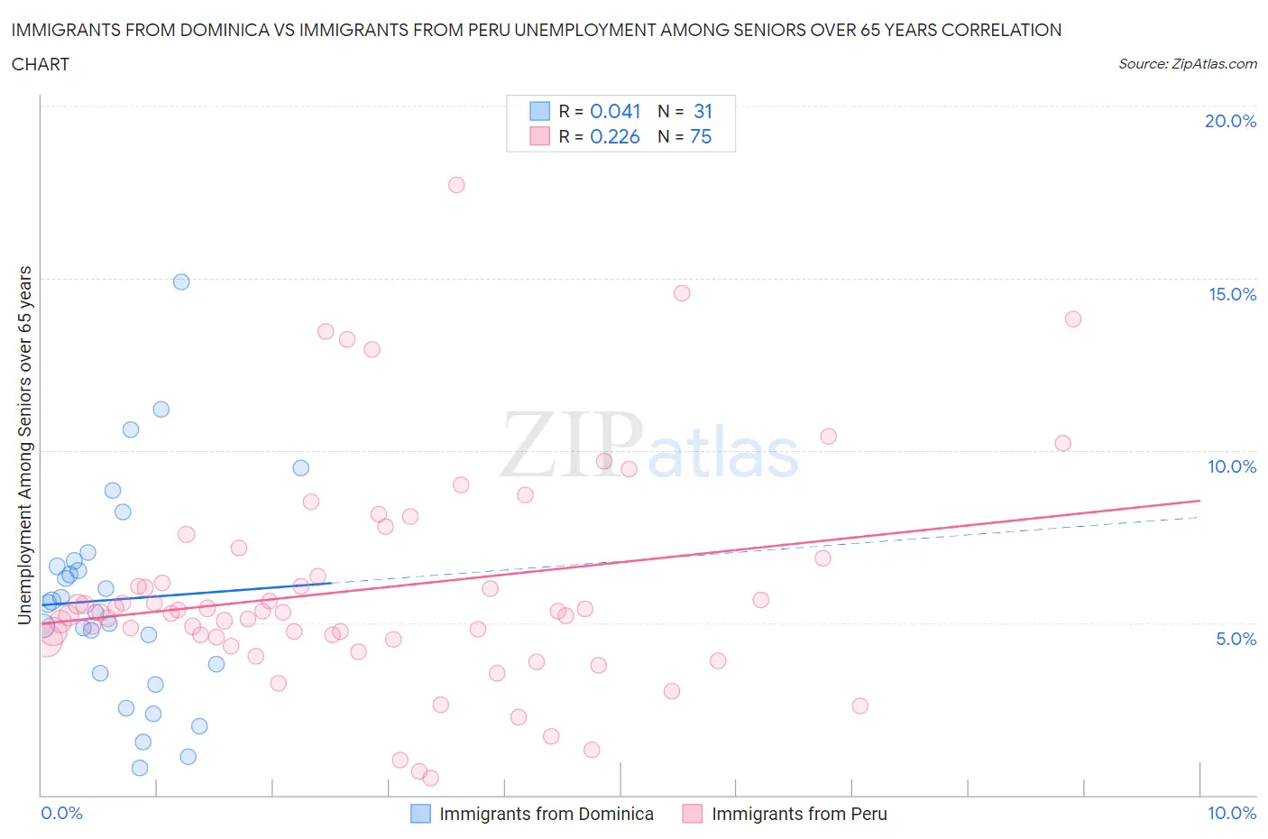Immigrants from Dominica vs Immigrants from Peru Unemployment Among Seniors over 65 years