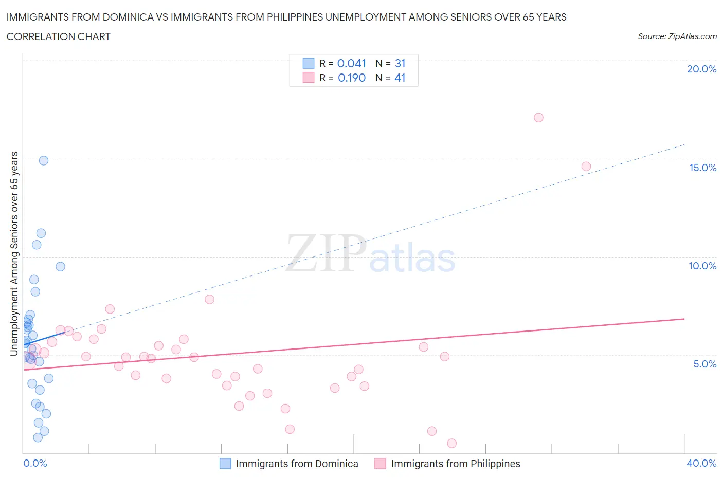 Immigrants from Dominica vs Immigrants from Philippines Unemployment Among Seniors over 65 years