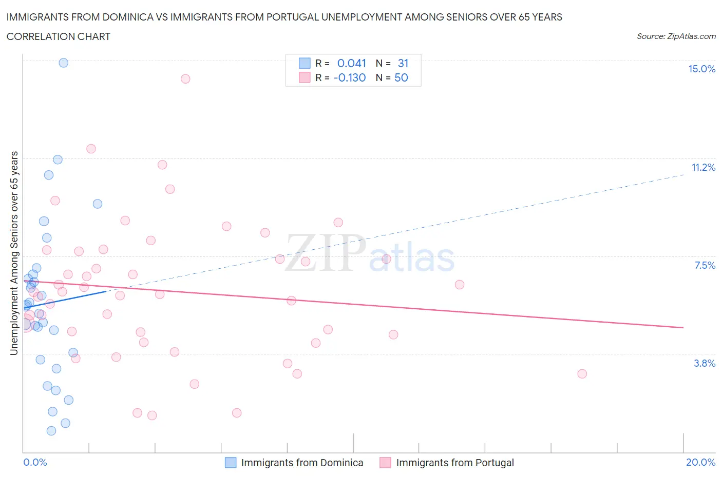 Immigrants from Dominica vs Immigrants from Portugal Unemployment Among Seniors over 65 years