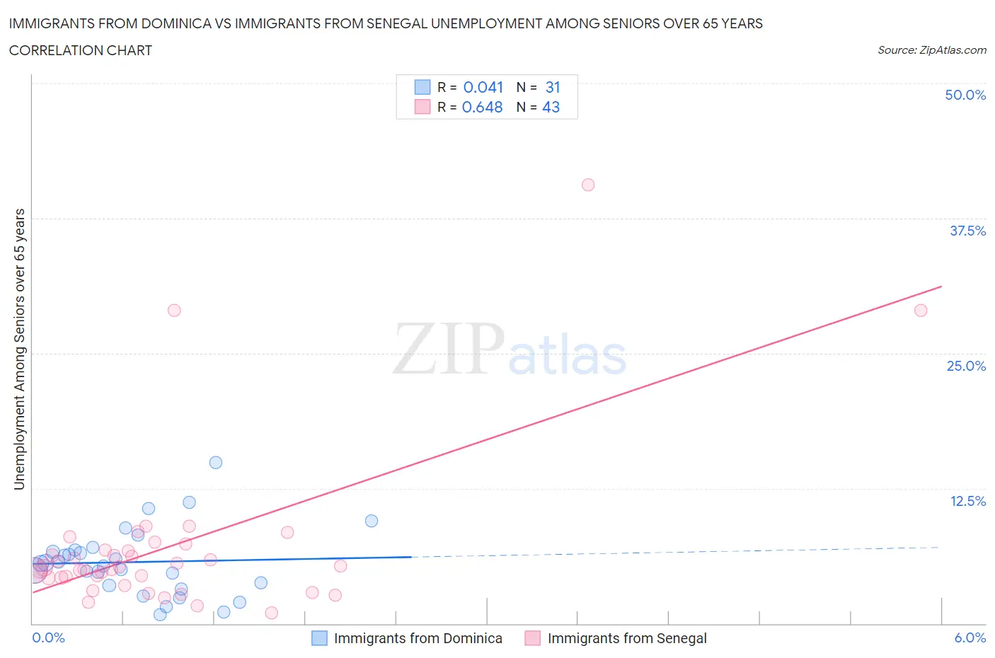 Immigrants from Dominica vs Immigrants from Senegal Unemployment Among Seniors over 65 years
